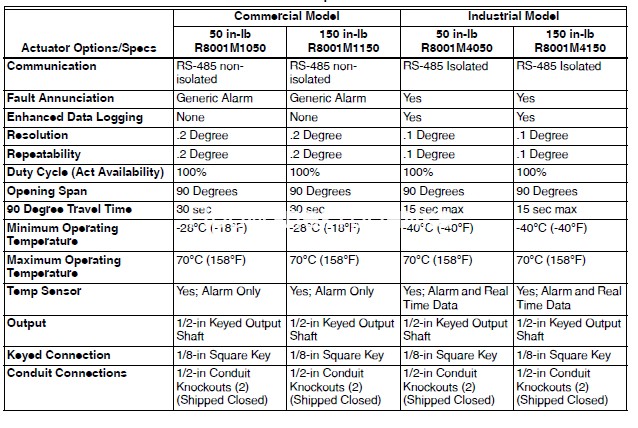 Honeywell R8001M4050